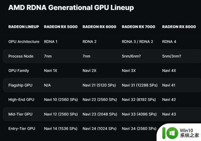 AMD RX 8000系列显卡前瞻，性能更强的RDNA 4即将到来