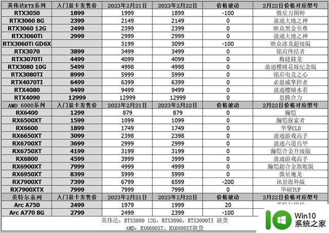 显卡价格行情2月22日，RTX3070TI降至3994，自营7900XT降至6499