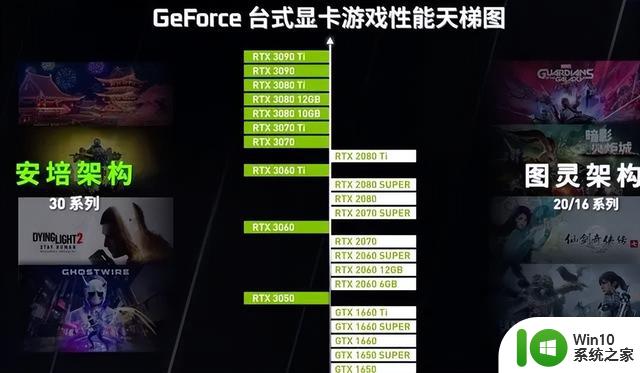 显卡价格行情2月22日，RTX3070TI降至3994，自营7900XT降至6499