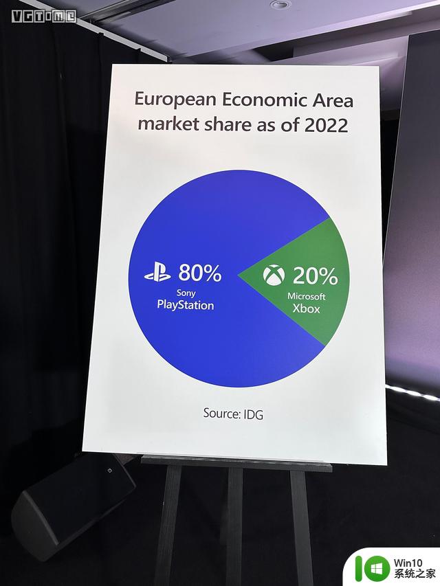 微软：PS已占全球主机市场份额的7成，Xbox仅有3成