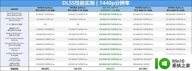 MSI RTX 4070 Ti SUPRIM X 12G 超龙显卡评测