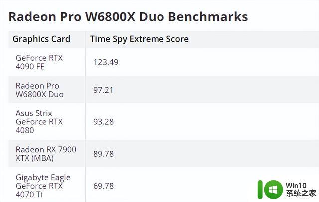 当今世界唯一的双芯显卡AMD W6800X Duo：3.3万元只能欺负RTX 4080