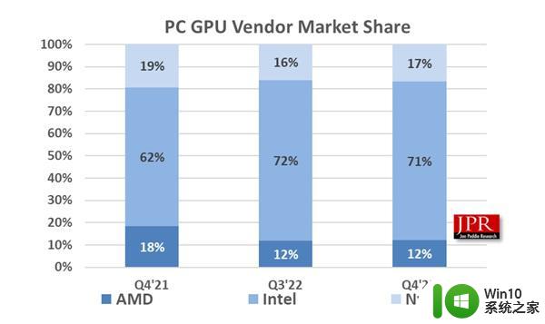 GPU出货量2022Q4同比下跌38%，不过桌面独立显卡销量略有增加