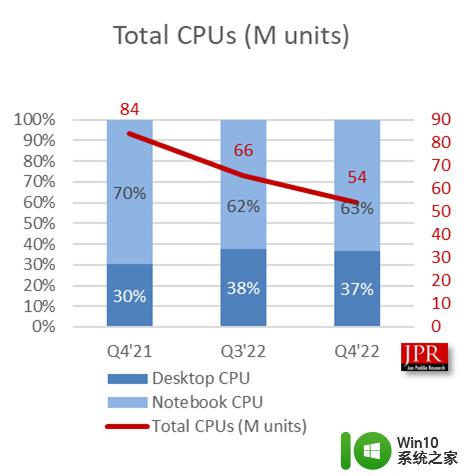 Jon Peddie Research：台式机独立显卡出货量Q4同比下降43.7%