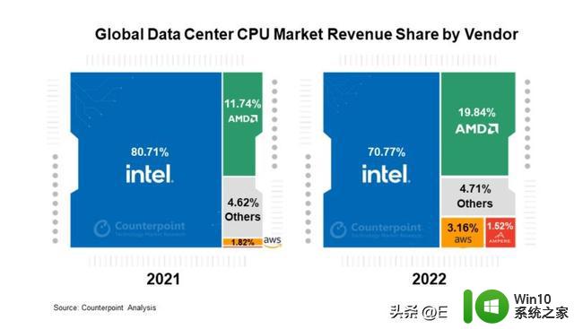 2022年数据中心CPU市场总结：AMD增长 62%,ARM首次超过10亿美元