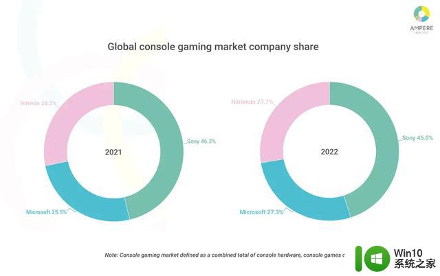 机构称微软Xbox Series S|X游戏主机销量累计达到1850万台