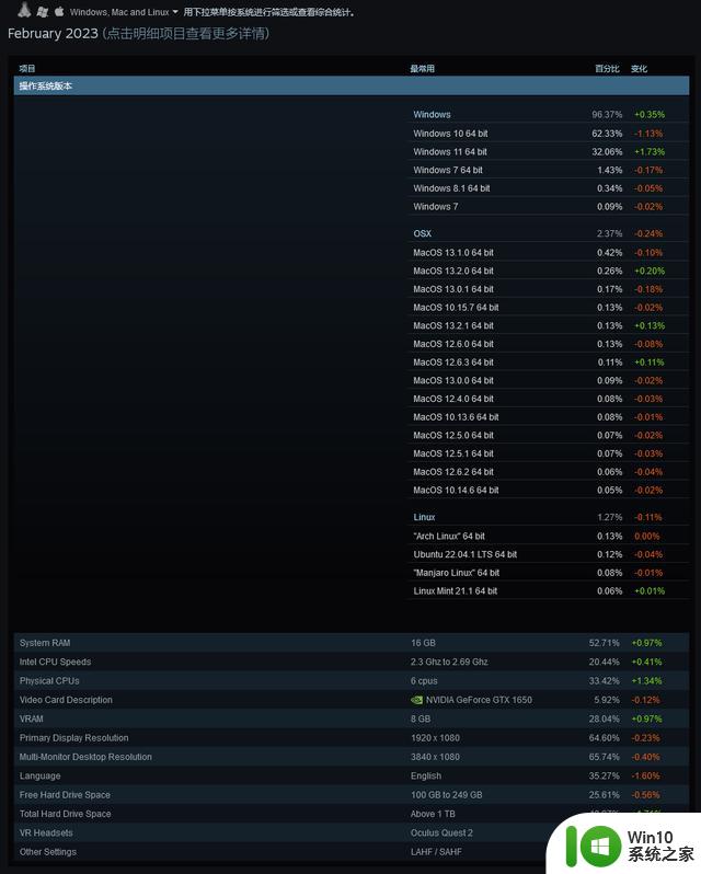 Steam平台2月软硬件调查：Win11系统占比上升1.73个百分点