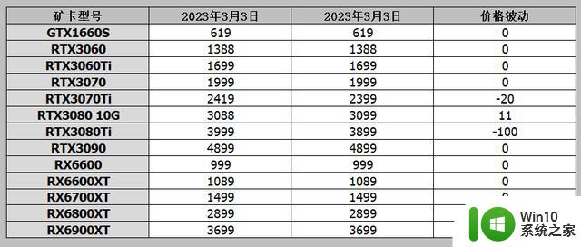 显卡价格行情3月4日，PCIE4.0固态大幅降价，自营6650XT降至2199