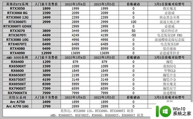 显卡价格行情3月5日，英特尔A380史低价799，英特尔开发类VSR技术