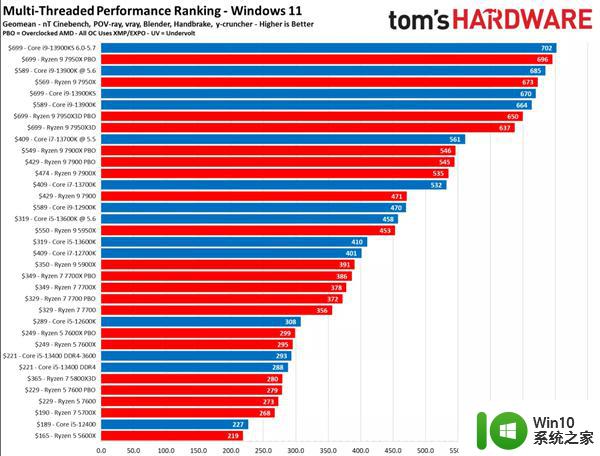 一文看懂2023年CPU如何选：AMD锐龙7000X3D游戏性能封神