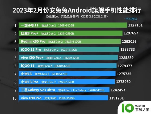 安卓CPU排行榜更新：骁龙8G2一骑绝尘，天玑9000性价比高得离谱