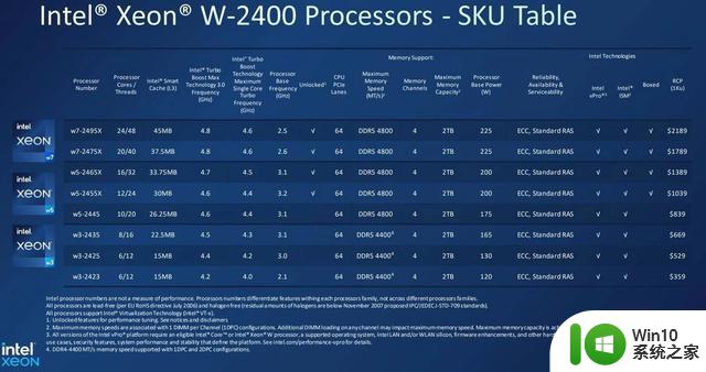 英特尔新款至强W2400系列处理器即将上架：可选12-24核