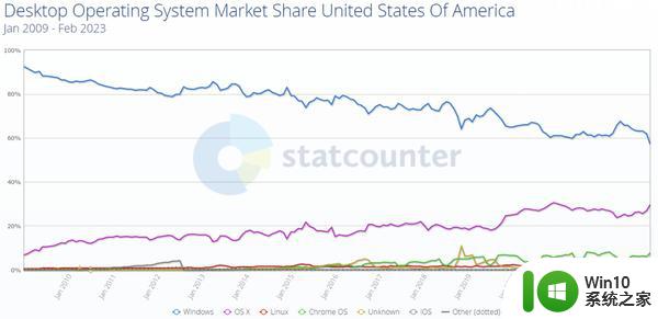 微软Windows在美国迅速“失宠” 市场份额跌至历史低点