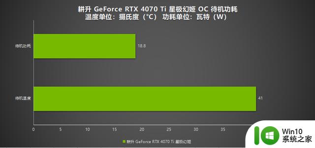 英伟达RTX 4070 Ti显卡功耗测试：待机18.8W，游戏200-230W