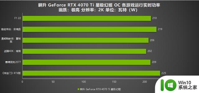 英伟达RTX 4070 Ti显卡功耗测试：待机18.8W，游戏200-230W