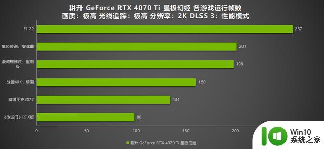 英伟达RTX 4070 Ti显卡功耗测试：待机18.8W，游戏200-230W