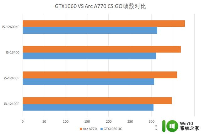游戏实测：不同的CPU、显卡，谁对CS：GO等网游的影响最大？