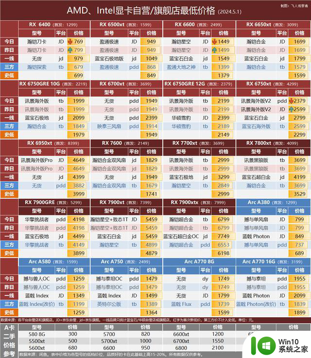 NVIDIA RTX Remix支持DLSS 3.5和光线重建，5.1显卡行情最新动态