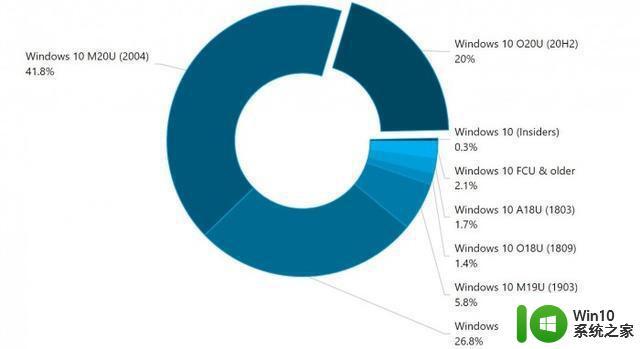 win10 21h1和20h2版本性能对比 win10 21h1和20h2更新内容及功能区别