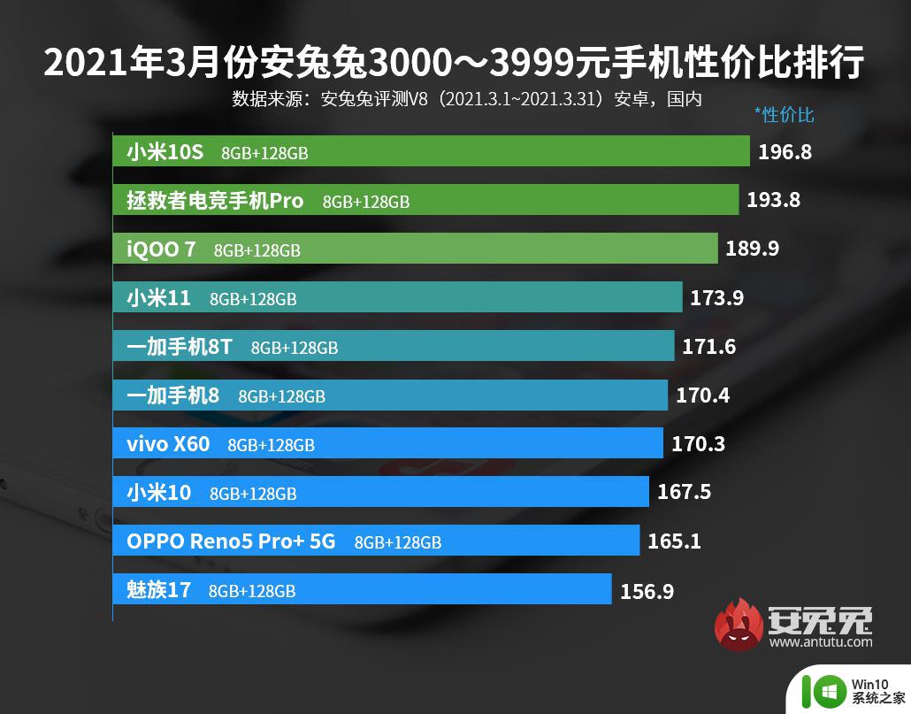 安兔兔手机性价比排行2021年3月 安兔兔手机性能排行榜2021年3月