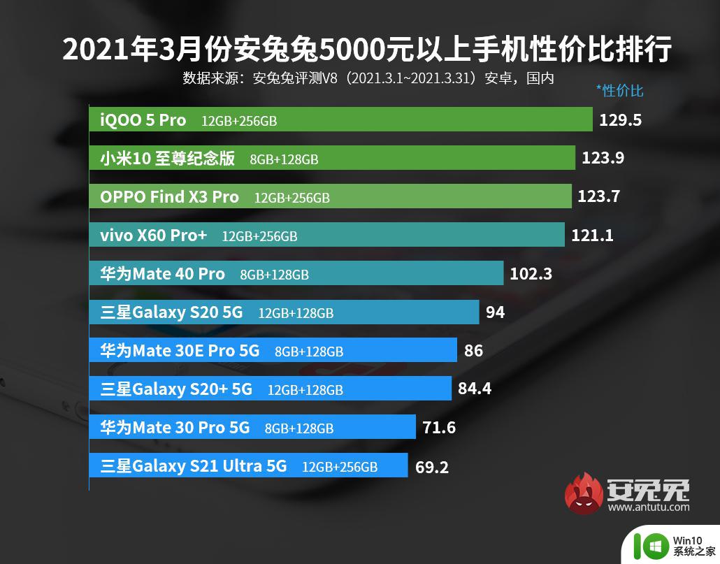 安兔兔手机性价比排行2021年3月 安兔兔手机性能排行榜2021年3月