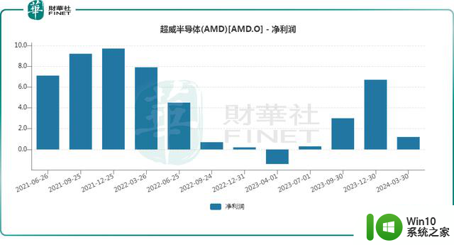 股价大跌，AMD不配做英伟达的挑战者？这次跌的太狠了！