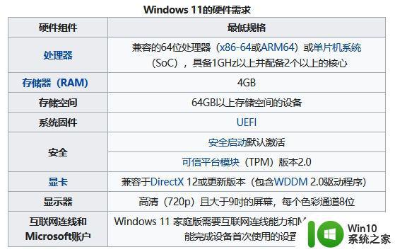 Windows 11系统硬件要求 Windows 11系统最低配置要求及推荐配置