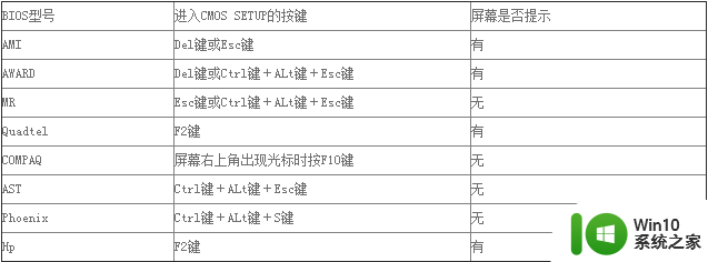 笔记本电脑进入BIOS较常见的两种方法 笔记本电脑如何进入BIOS设置界面