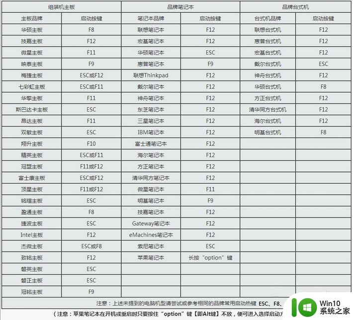 u盘里的gwin7.gho怎么用来安装系统 U盘安装win7系统教程