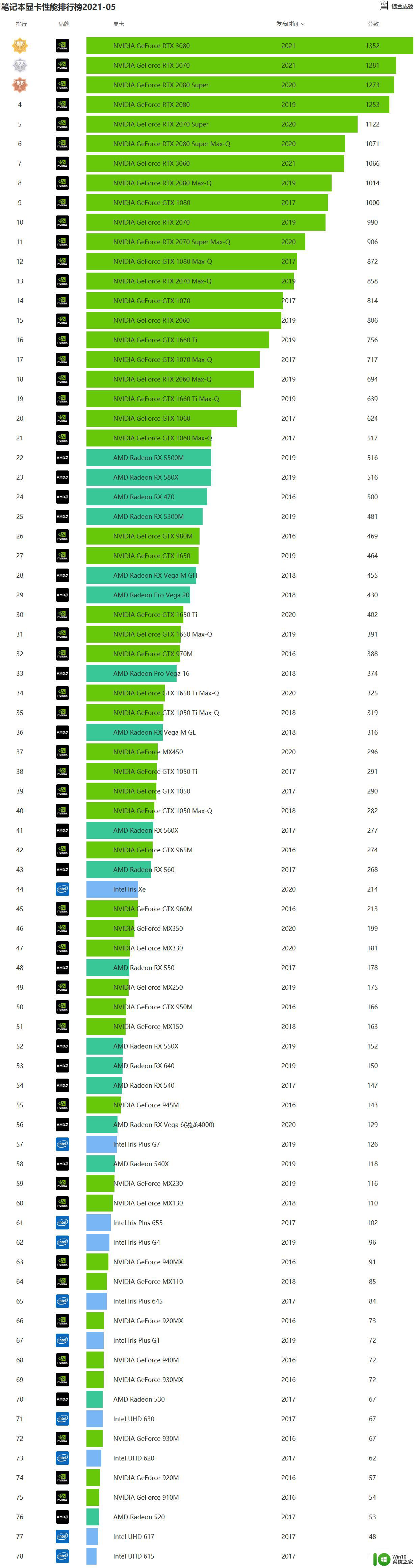 2021年5月最新显卡天梯榜排名 显卡天梯图2021年5月更新