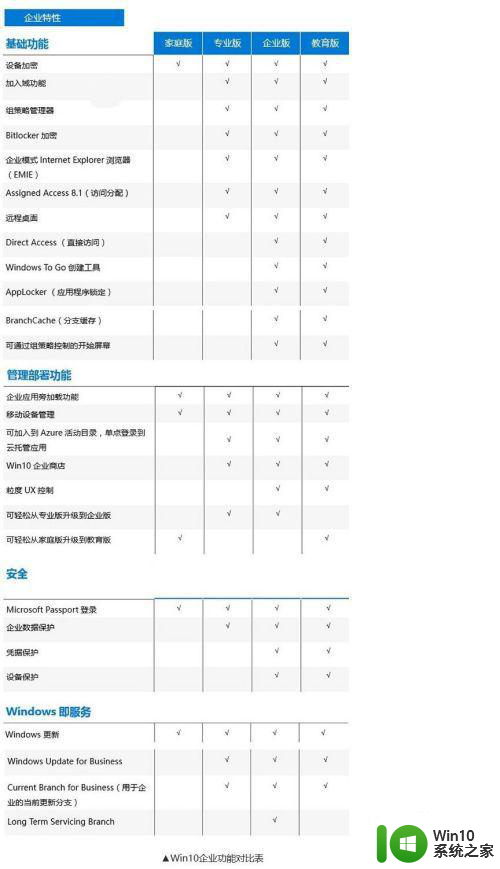 分享windows10所有版本对比图 Windows 10各个版本特点对比图