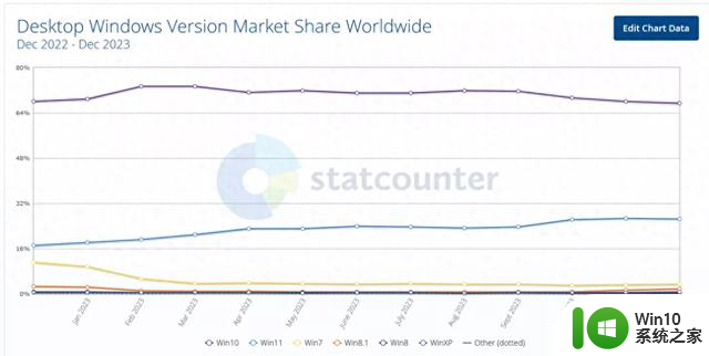 Windows 10的强劲表现：近7台台式机中有超过半数仍在使用旧版操作系统