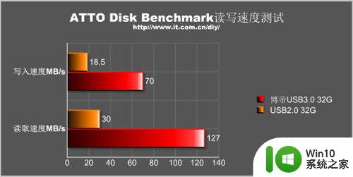 博帝USB3.0快速32G超音速U盘测试 博帝USB3.0快速32G超音速U盘性能评测