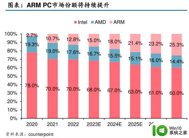 ARM又放豪言，要拿下Windows 50%份额，实现可能性有多大？