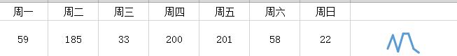 wps在一个单元格内显示的迷你趋势图如何生成 wps表格单元格内显示迷你趋势图的步骤