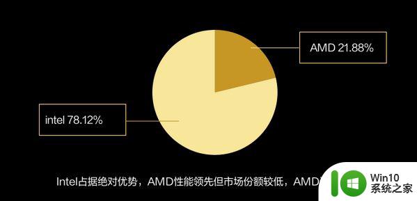 英特尔和amd处理器哪个好 英特尔和AMD处理器性能对比