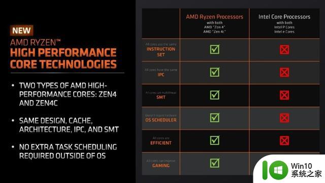 AMD发布锐龙R5 7545U和R3 7440U处理器，引领大小核混合架构技术新潮流