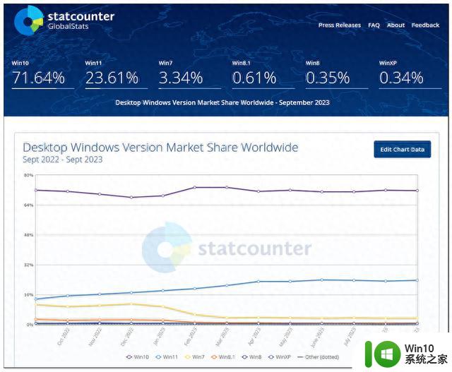 Windows10依然远超Windows11受欢迎度，经过两年时间的比较
