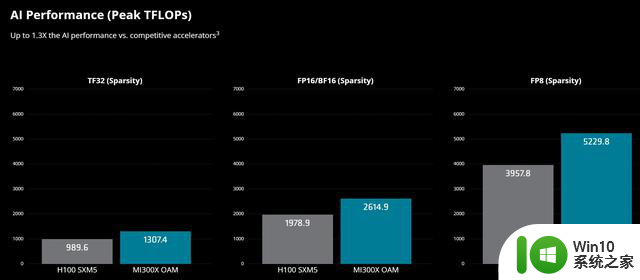 AMD发布会：“最强算力”Instinct MI300X、新款AI PC芯片如期登场