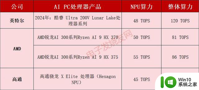 刷新AI PC NPU算力，AMD锐龙AI 9 HX 375领衔55 TOPS，助力AI计算领域迈向新高度