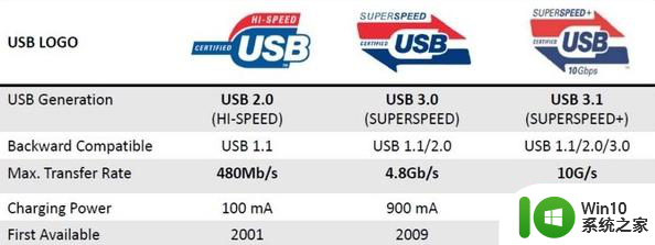 金士顿usb3.0 u盘写入速度很慢怎么解决 金士顿usb3.0 u盘读写速度慢怎么办