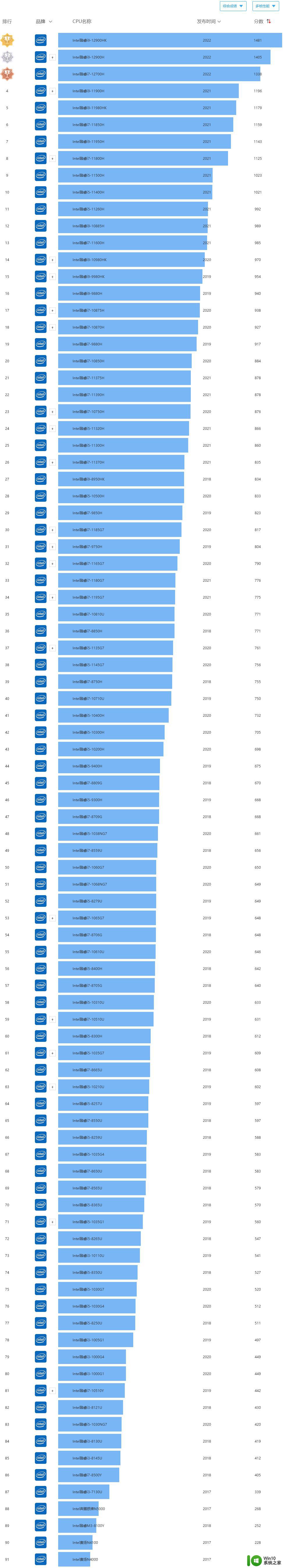 英特尔CPU天梯图2022年新款排名 英特尔处理器性能排行榜2022年最新数据