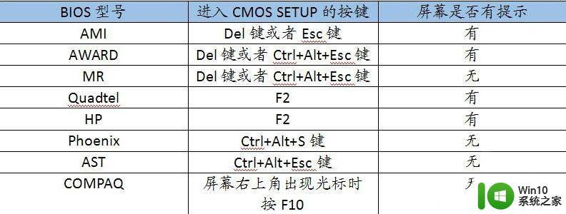 电脑bios如何设置启动项 如何在不同品牌电脑上进入bios设置界面