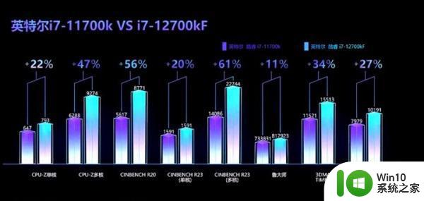 12代酷睿比11代提升多少 - 12代CPU性能提升幅度