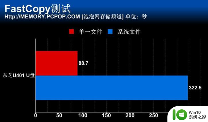 东芝金属随闪U盘测试 总有你喜欢的优势 东芝金属随闪U盘性能测试报告