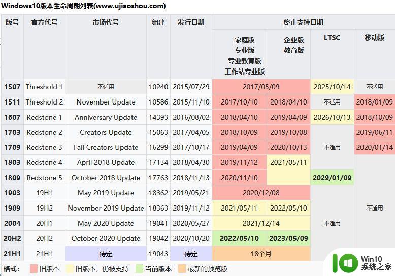 win10生命周期列表一览 win10生命周期如何确定