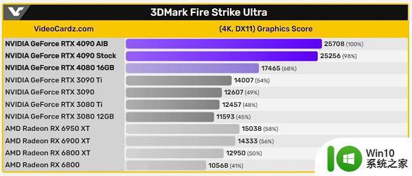 rtx 4090与3090性能对比 rtx 4090相比3090的提升幅度是多少