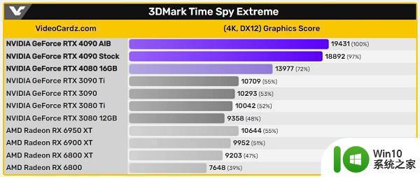 rtx 4090与3090性能对比 rtx 4090相比3090的提升幅度是多少