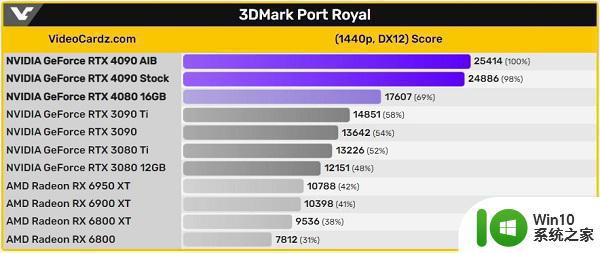 rtx 4090与3090性能对比 rtx 4090相比3090的提升幅度是多少