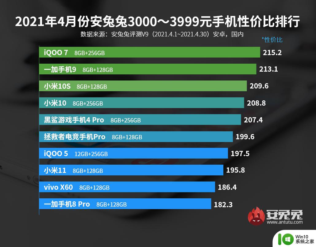 2021年4月安兔兔手机性能排行榜 2021年4月安兔兔手机性价比排行榜前十名